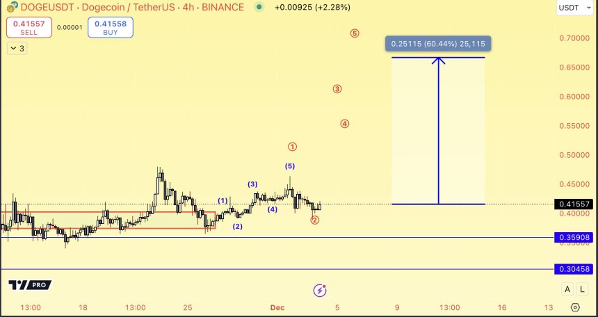 Dogecoin Is ‘Ready To Run Again’ – Analyst Expects 60% Rally