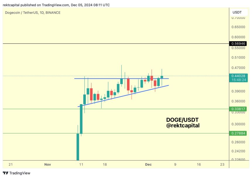 Dogecoin Poised For A Huge Breakout: Here’s Why Today Could Be The Day