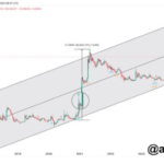 Dogecoin Price Completes First Bull Phase Similar To 2021, Here’s What Comes Next