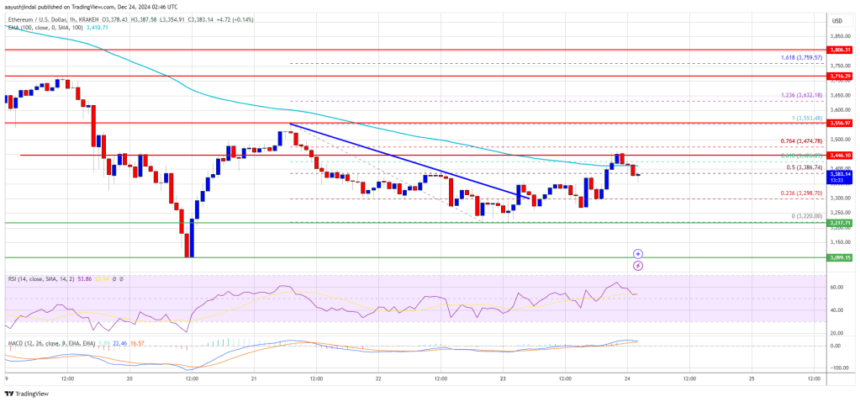 Ethereum Price Attempts a Comeback: Is a Rebound Imminent?