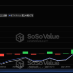 Ethereum Price Drops 12% As Spot ETFs Witness Significant Net Outflows