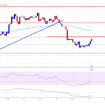 Ethereum Price Falls Again: Is the Decline Gaining Momentum?