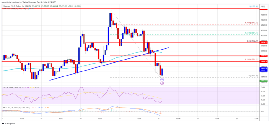 Ethereum Price Falls Short Above $4,000: Will Bulls Try Again?