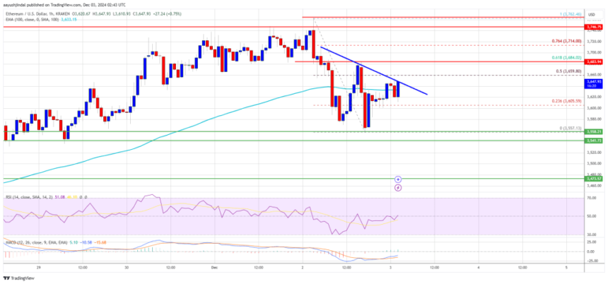 Ethereum Price Poised for Recovery: Will It Reignite The Uptrend?