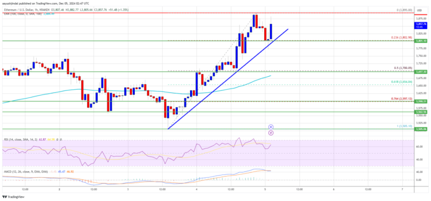 Ethereum Price Rockets Up: $4,000 Target Inches Closer