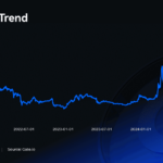 GT Breaks 13.329 USDT, Hits Historic High! Exclusive Airdrops and Staking Benefits Await Holders.