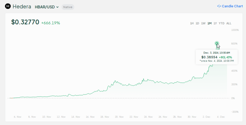 Hedera Breakthrough Moment: HBAR Rockets Over 800% – Details