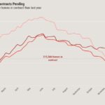 Housing demand still showing double-digit growth