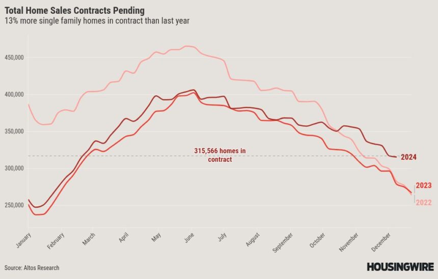 Housing demand still showing double-digit growth