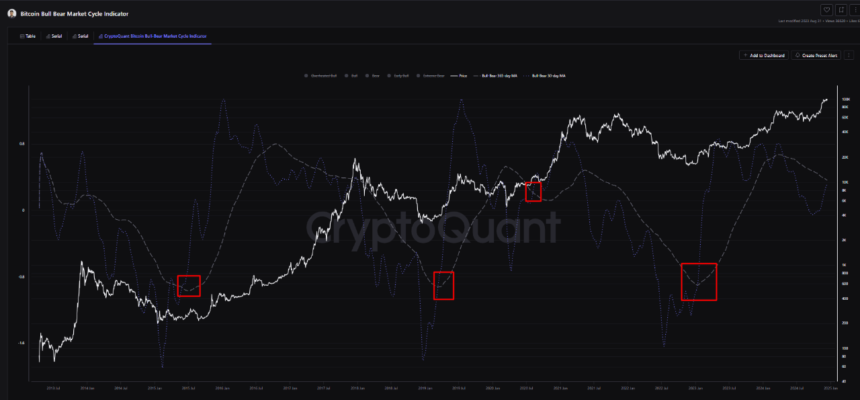 Key Indicators Signal Bitcoin’s Next Move: Should Investors Brace For A Market Shift?