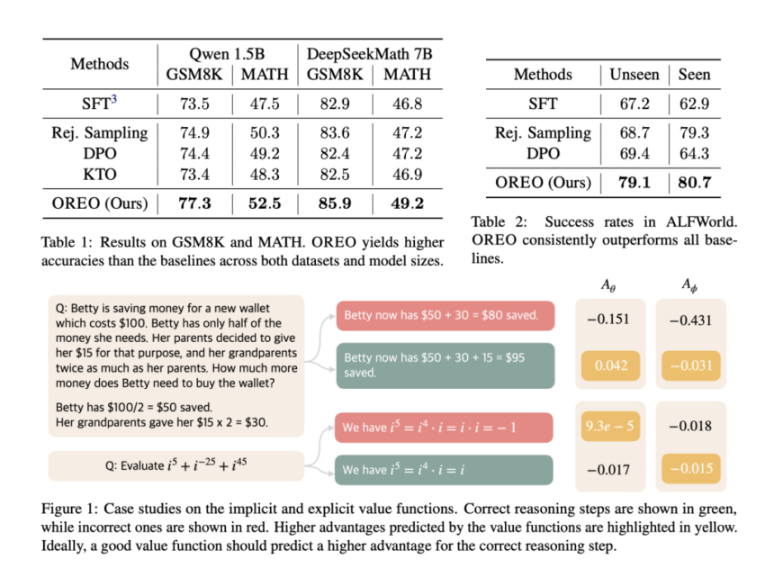 Meet OREO (Offline REasoning Optimization): An Offline Reinforcement Learning Method for Enhancing LLM Multi-Step Reasoning