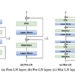 Mix-LN: A Hybrid Normalization Technique that Combines the Strengths of both Pre-Layer Normalization and Post-Layer Normalization