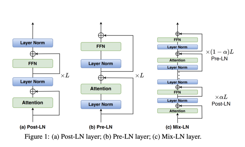 Mix-LN: A Hybrid Normalization Technique that Combines the Strengths of both Pre-Layer Normalization and Post-Layer Normalization