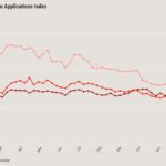 Mortgage demand rises amid lowest rates in a month