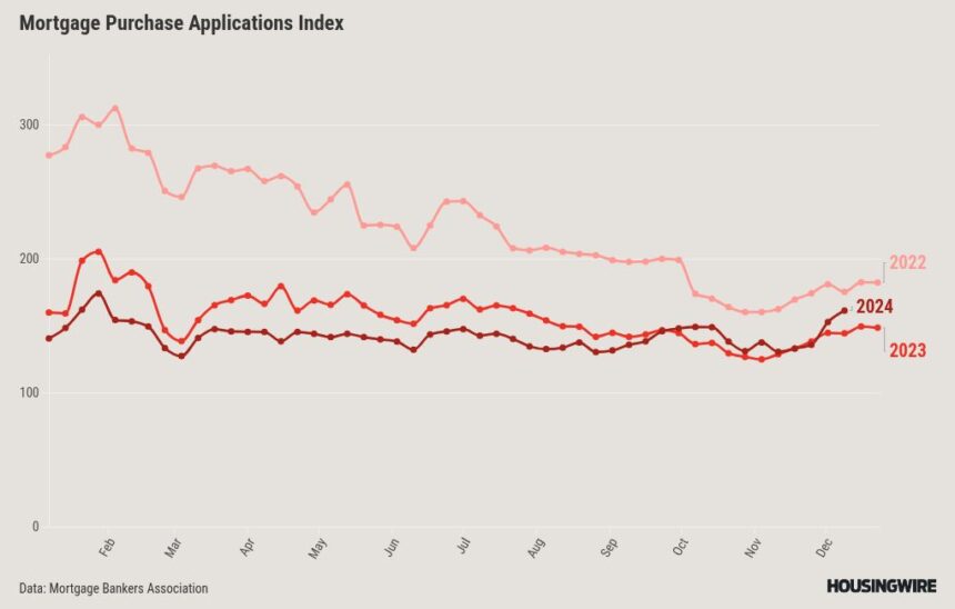 Mortgage demand rises amid lowest rates in a month