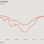 Mortgage rates cool again ahead of the Fed’s December meeting