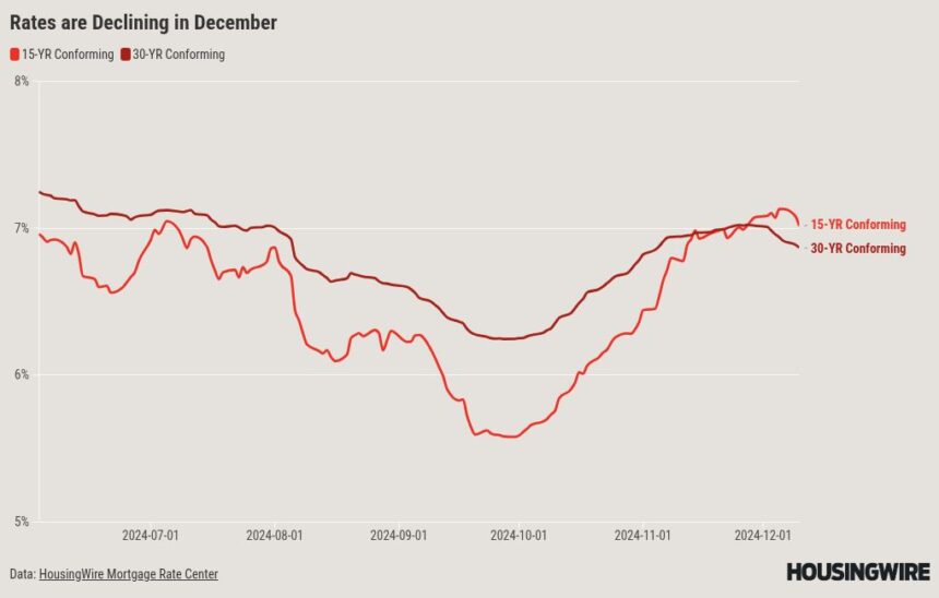 Mortgage rates cool again ahead of the Fed’s December meeting