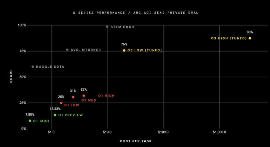 OpenAI Announces OpenAI o3: A Measured Advancement in AI Reasoning with 87.5% Score on Arc AGI Benchmarks