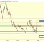 Polkadot (DOT) Must Retest Crucial Support To Sustain Uptrend – Details