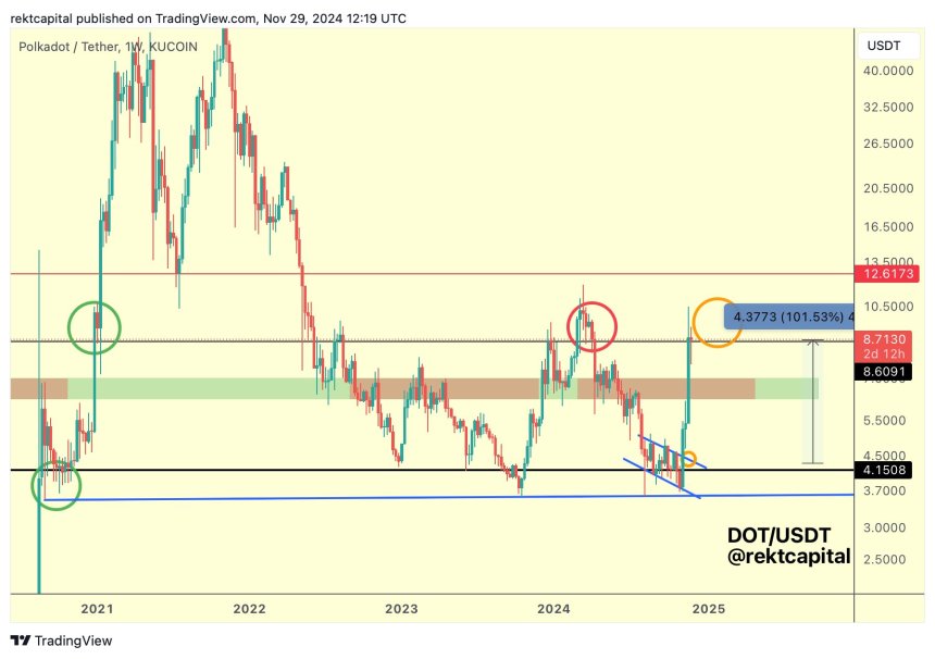 Polkadot (DOT) Must Retest Crucial Support To Sustain Uptrend – Details