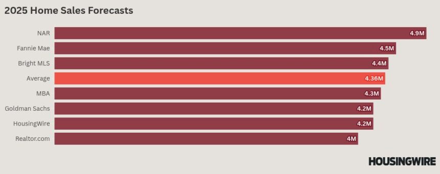 Realtor.com’s 2025 housing forecast: Low sales but rising prices