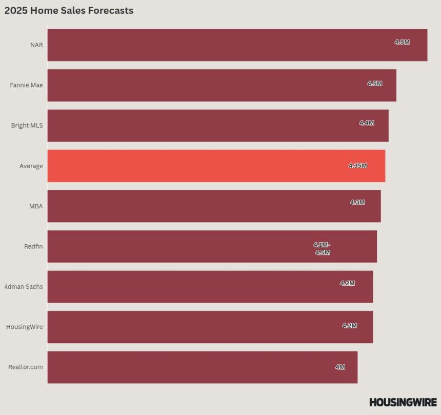 Redfin’s 2025 housing market forecast predicts resilient homebuyers