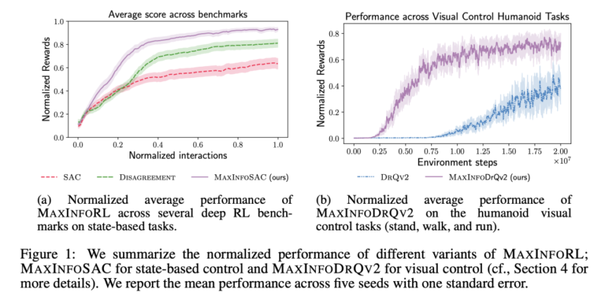 Researchers from ETH Zurich and UC Berkeley Introduce MaxInfoRL: A New Reinforcement Learning Framework for Balancing Intrinsic and Extrinsic Exploration