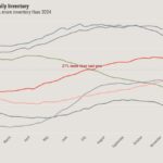 Rising inventory is the most positive housing market story in 2024