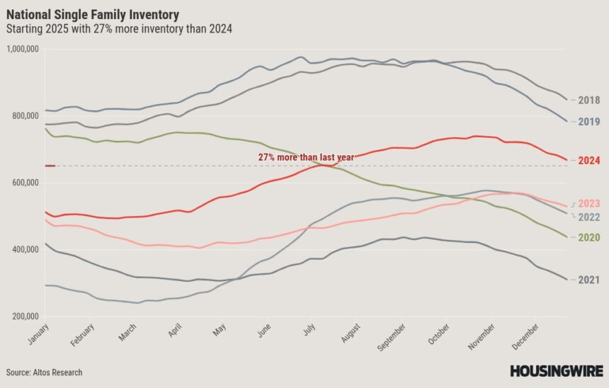 Rising inventory is the most positive housing market story in 2024