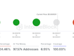 Shiba Inu Price Rebounds Toward $0.00003, Taking 69% Of All Holders Back Into The Green