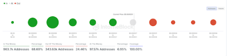 Shiba Inu Price Rebounds Toward $0.00003, Taking 69% Of All Holders Back Into The Green