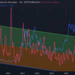 Stablecoin Market Capitalization Nears $200 Billion — Bitcoin Price To Resume Rally?