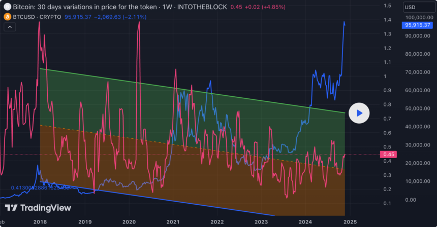 Stablecoin Market Capitalization Nears $200 Billion — Bitcoin Price To Resume Rally?