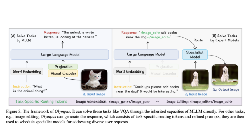 This AI Paper from Microsoft and Oxford Introduce Olympus: A Universal Task Router for Computer Vision Tasks