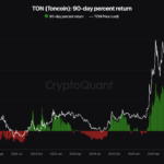 Toncoin Price Explodes With 17% Rally — Can TON Sustain The Momentum?