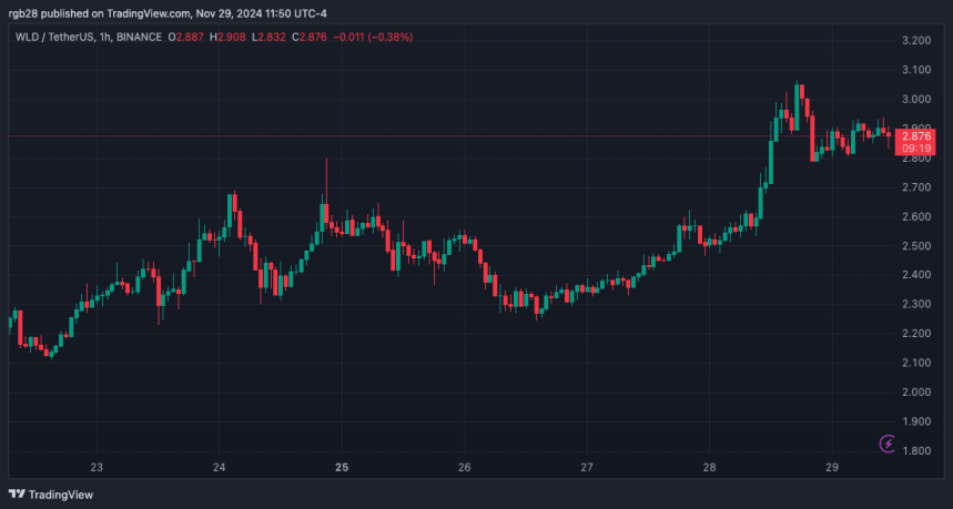 Worldcoin (WLD) About To Breakout? Analyst Sets Next Target After 4-Month High