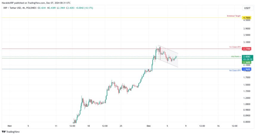 XRP Price Forecast – Analyst Sets $4 Target After Potential Retrace