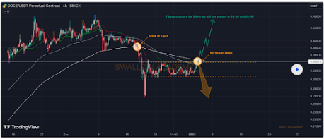 Analyst Says Dogecoin Price Can Break To $0.48, But This Needs To Happen First