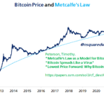 Bitcoin May Hit $1.5 Million By 2035 According To Metcalfe’s Law, Analyst Predicts