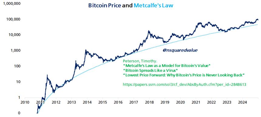 Bitcoin May Hit $1.5 Million By 2035 According To Metcalfe’s Law, Analyst Predicts