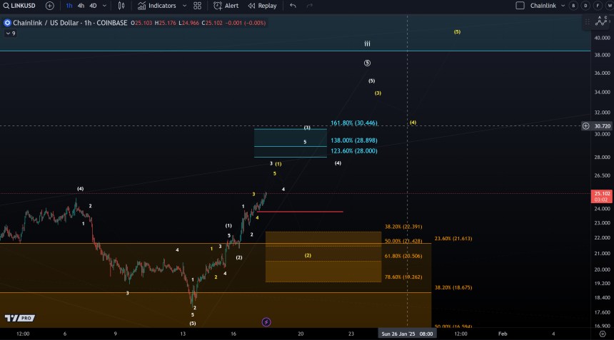 Chainlink (LINK) Bullish Structure Hangs On Key Support Zone – Analyst