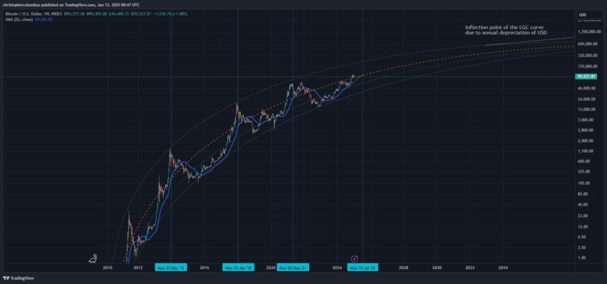 Could Bitcoin Hit Its Peak In Summer 2025? Analysts Weigh In