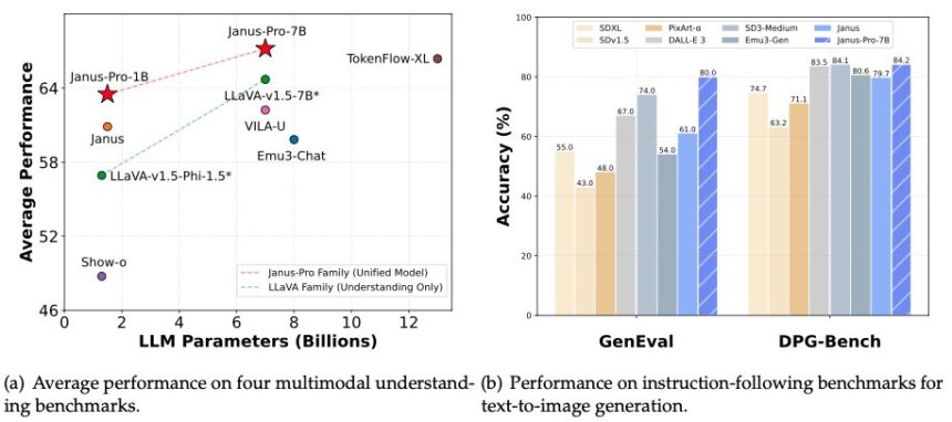 DeepSeek-AI Releases Janus-Pro 7B: An Open-Source multimodal AI that Beats DALL-E 3 and Stable Diffusion