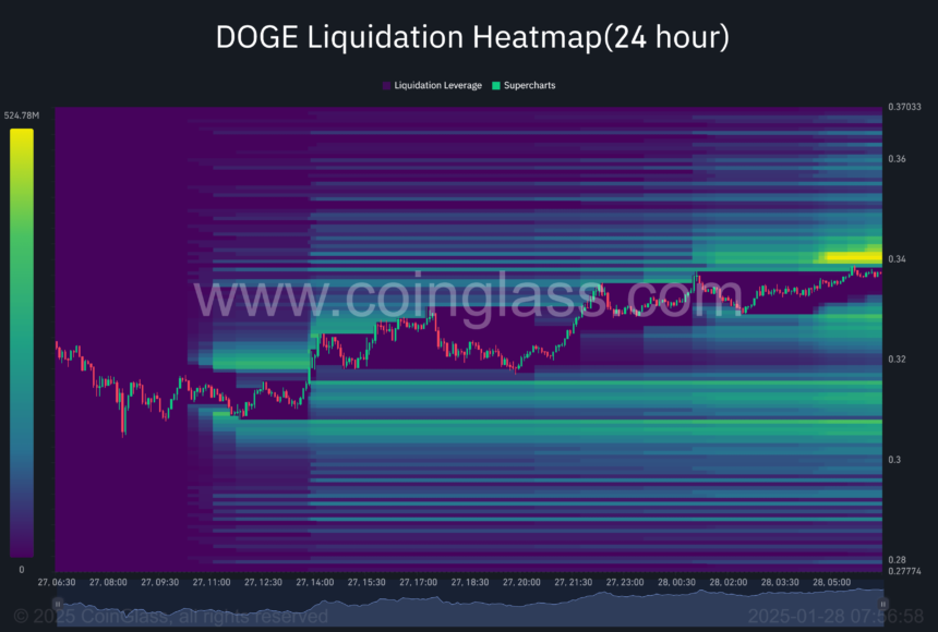 Dogecoin Rally To $0.35 Could Trigger Massive Short Squeeze