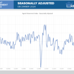 Downward trend in agent movement continues through December