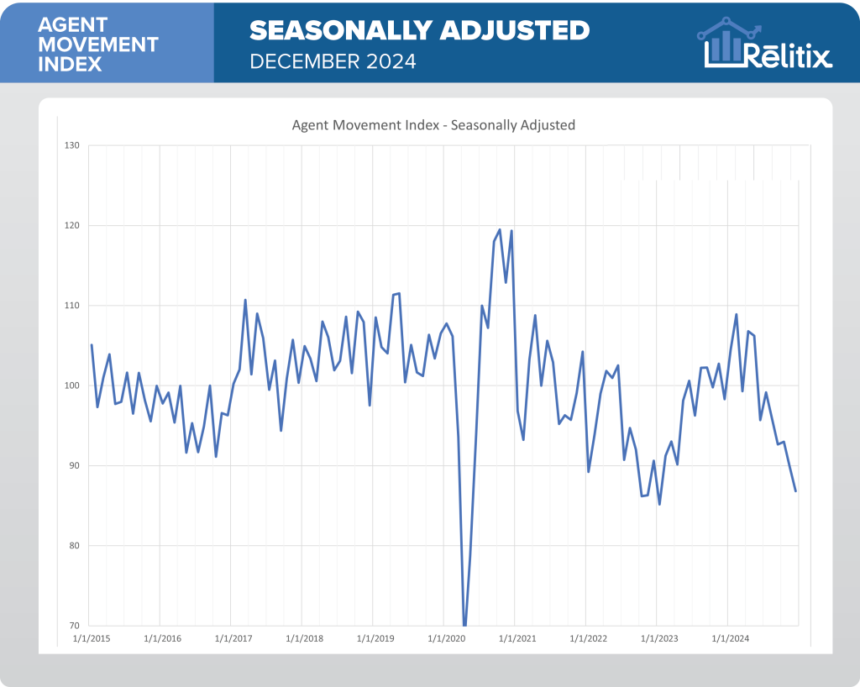 Downward trend in agent movement continues through December