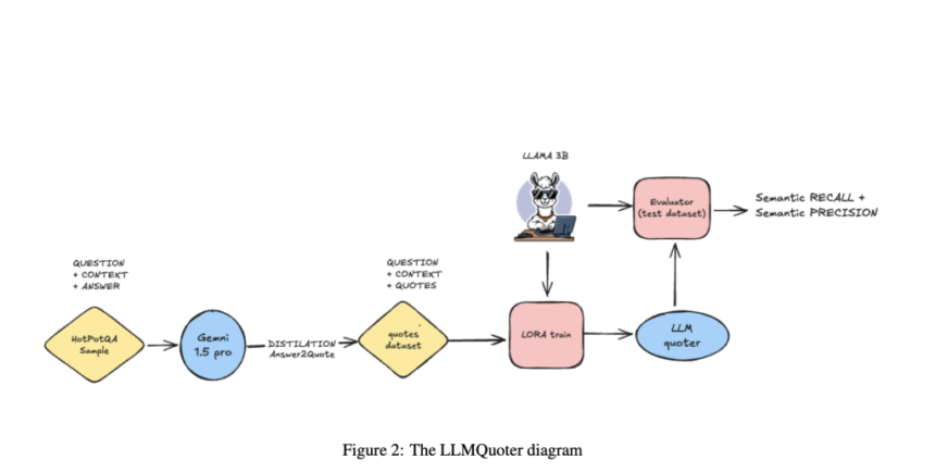 Enhancing Retrieval-Augmented Generation: Efficient Quote Extraction for Scalable and Accurate NLP Systems