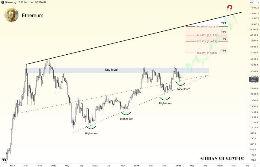 Ethereum Positioned For A ‘Major Move Upward’ In 2025, Analyst Forecasts