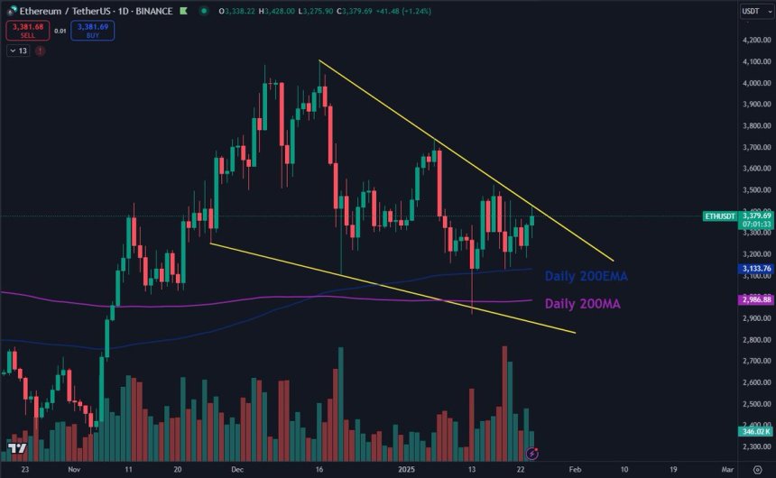 Ethereum Tests Massive Falling Wedge – Breakout Could Target $4K Cycle Highs