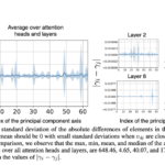 From Kernels to Attention: Exploring Robust Principal Components in Transformers